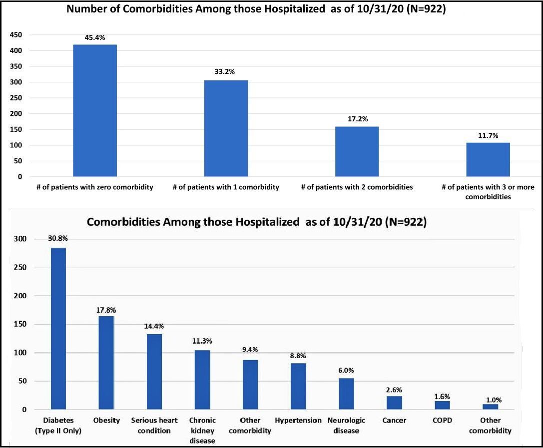 COVID-19 hospital comorbidities